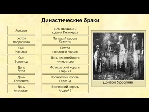 Династические браки Ярослав дочь шведского короля Ингигерда сестра Доброгнева Польский