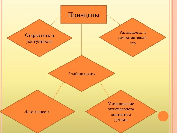 ПРИНЦИПЫ Открытость и доступность Стабильность Эстетичность Установление оптимального контакта с детьми Активность и самостоятельность Принципы