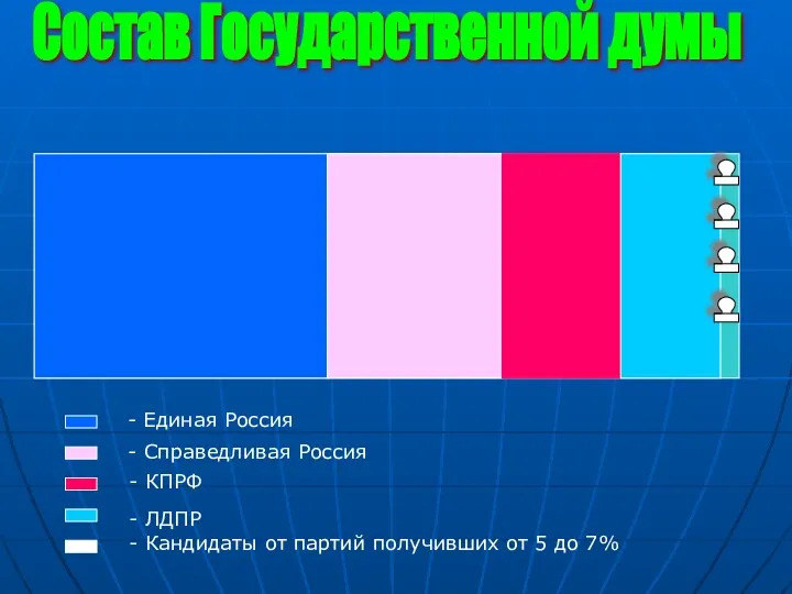 Состав Государственной думы - Единая Россия - Справедливая Россия -