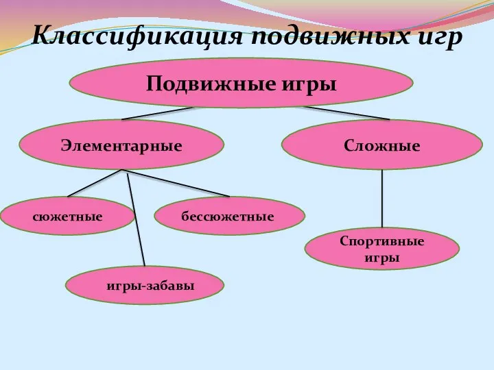 Классификация подвижных игр Сложные сюжетные Элементарные бессюжетные игры-забавы Спортивные игры Подвижные игры