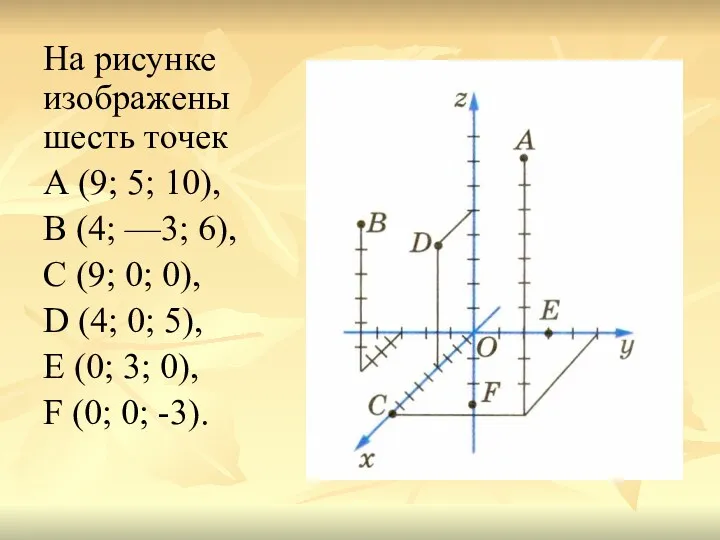 На рисунке изображены шесть точек А (9; 5; 10), В
