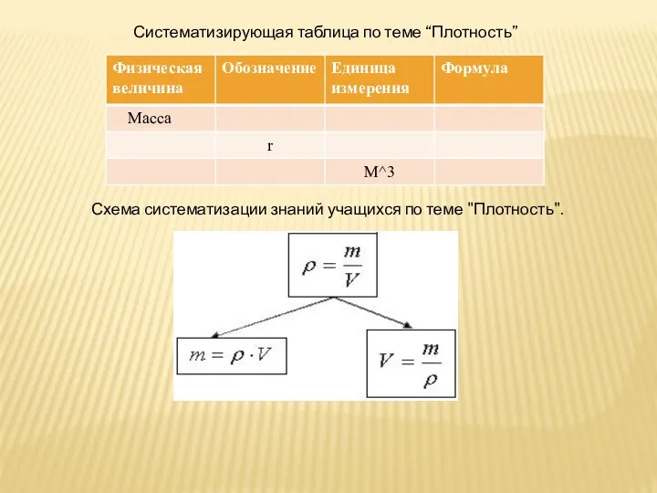 Систематизирующая таблица по теме “Плотность” Схема систематизации знаний учащихся по теме "Плотность".