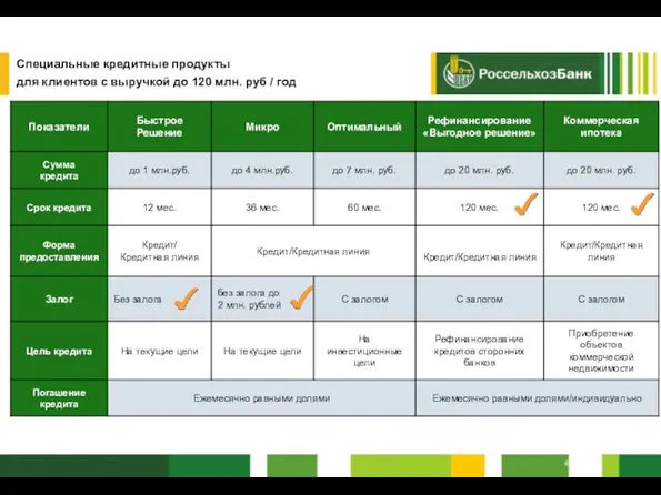 Специальные кредитные продукты для клиентов с выручкой до 120 млн. руб / год