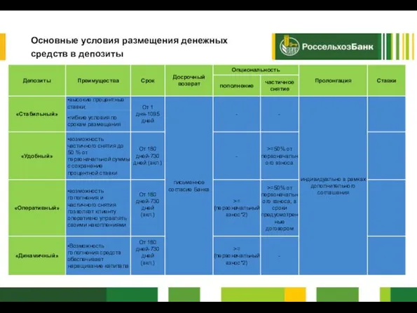 Основные условия размещения денежных средств в депозиты