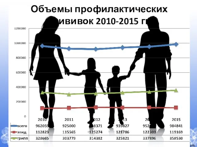 Объемы профилактических прививок 2010-2015 гг.