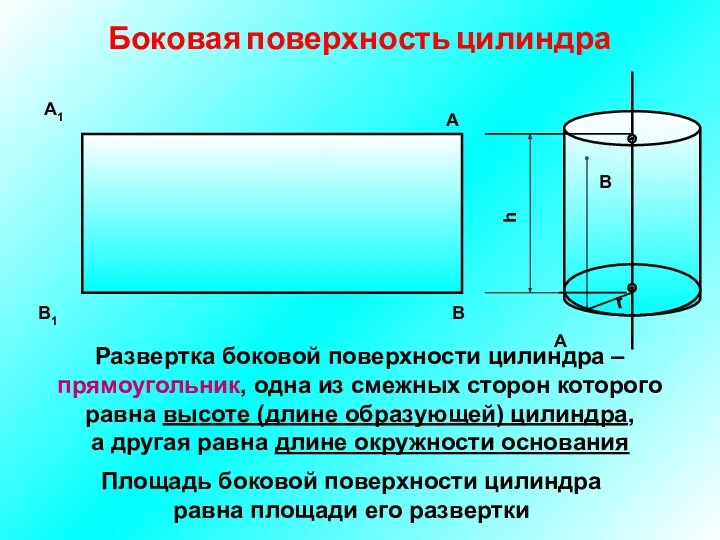 Боковая поверхность цилиндра А В В1 А1 Развертка боковой поверхности