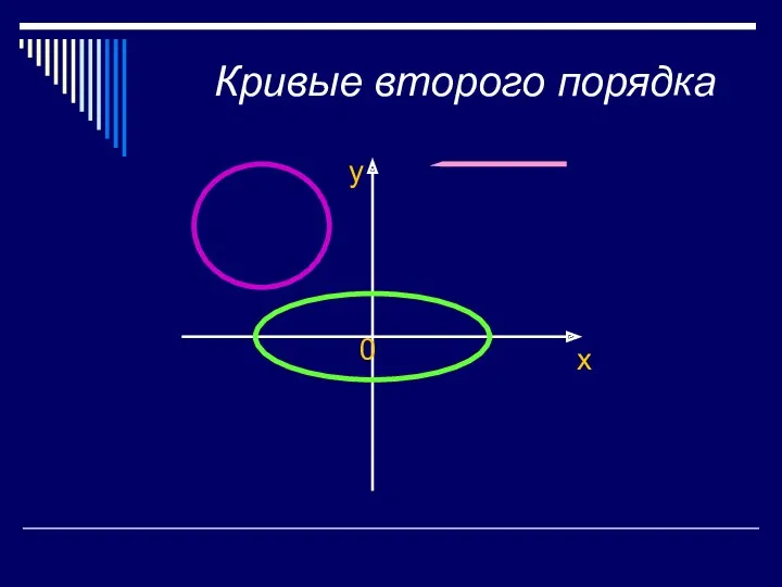 Кривые второго порядка y 0 x