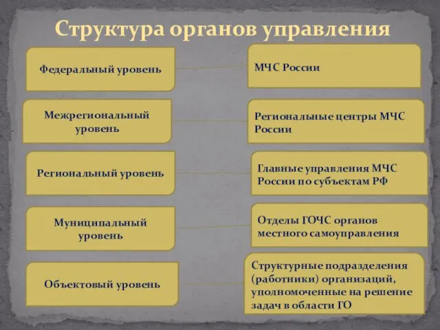 Структура органов управления Федеральный уровень Межрегиональный уровень Региональный уровень Муниципальный