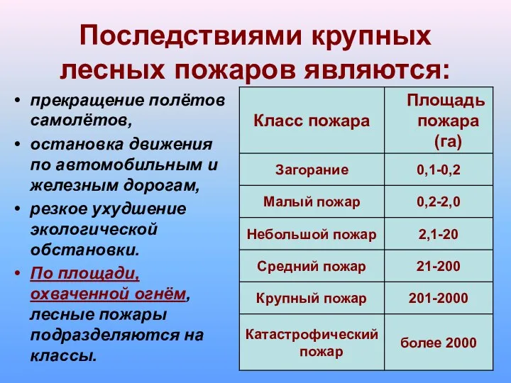 Последствиями крупных лесных пожаров являются: прекращение полётов самолётов, остановка движения