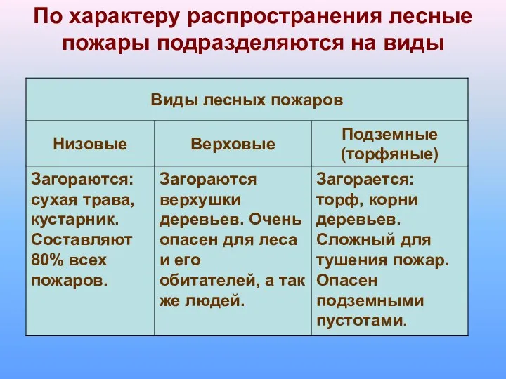 По характеру распространения лесные пожары подразделяются на виды