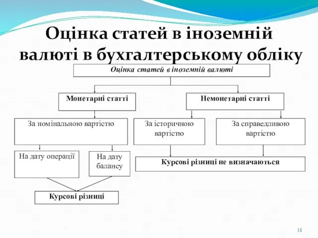 Оцінка статей в іноземній валюті в бухгалтерському обліку