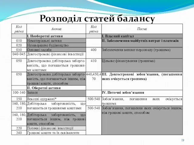 Розподіл статей балансу