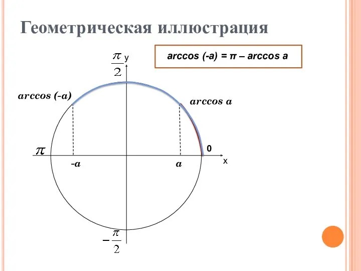 х у 0 Геометрическая иллюстрация arccos a arccos (-a) -a