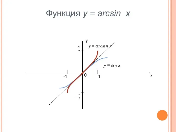 Функция y = arcsin x у х 0 -1 1