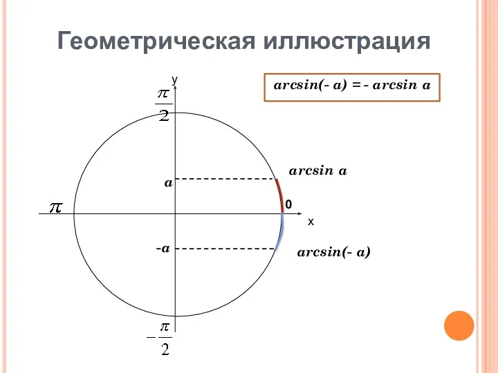 Геометрическая иллюстрация х у 0 arcsin a arcsin(- a) a