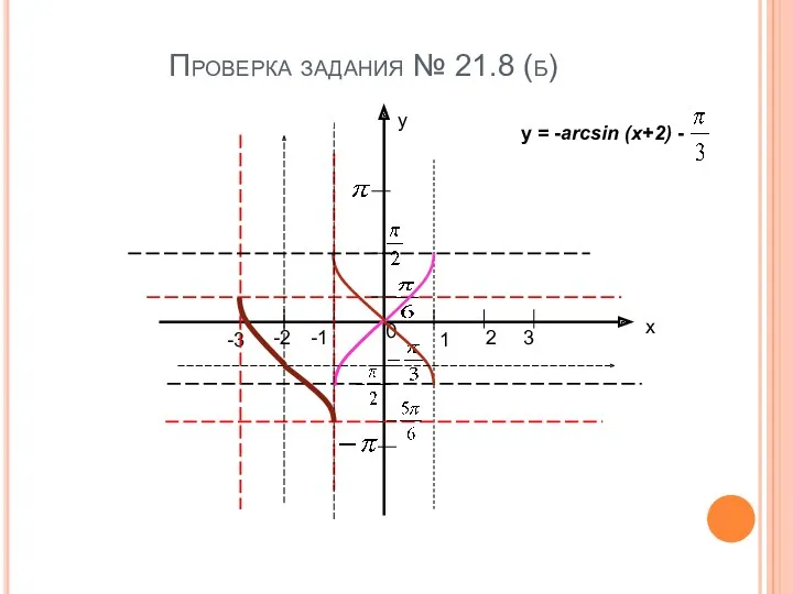 Проверка задания № 21.8 (б) х у -1 1 2