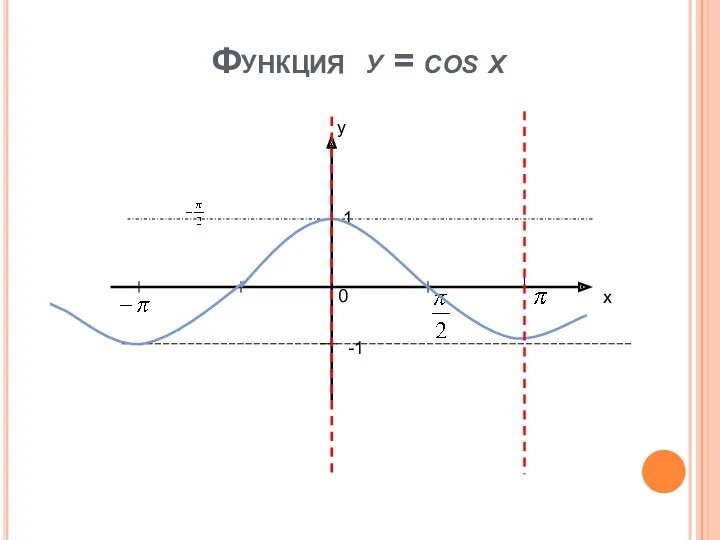 Функция у = cos x х у 0 1 -1