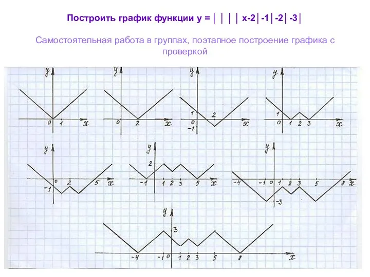 Построить график функции y = │ │ │ │ х-2│-1│-2│-3│ Самостоятельная работа в