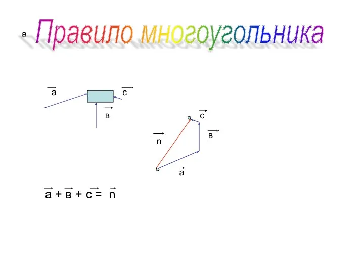 а Правило многоугольника а в с а в с n а + в