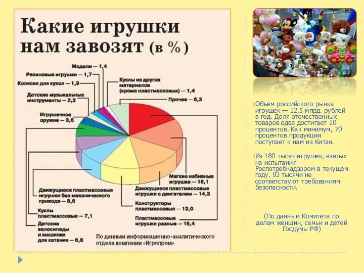 Объем российского рынка игрушек — 12,5 млрд. рублей в год. Доля отечественных товаров