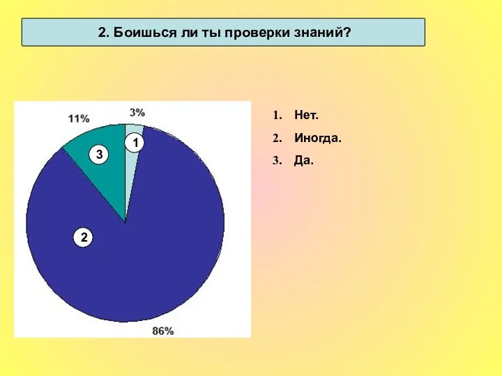 2. Боишься ли ты проверки знаний? 2 3 1 Нет. Иногда. Да. 2 2