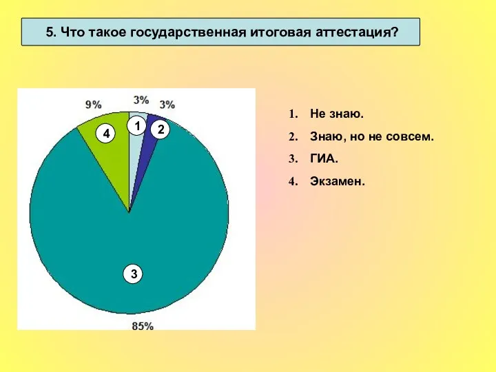 5. Что такое государственная итоговая аттестация? Не знаю. Знаю, но не совсем. ГИА.