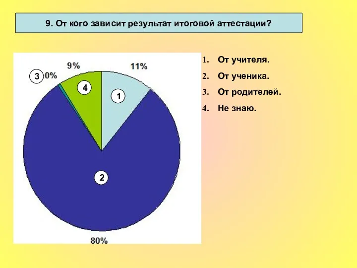 9. От кого зависит результат итоговой аттестации? От учителя. От