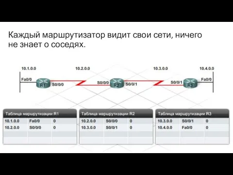 Каждый маршрутизатор видит свои сети, ничего не знает о соседях.