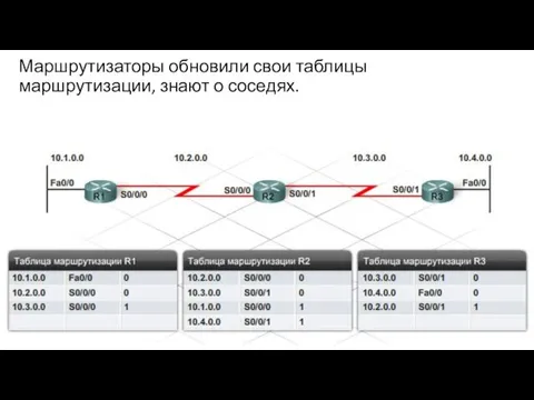 Маршрутизаторы обновили свои таблицы маршрутизации, знают о соседях.