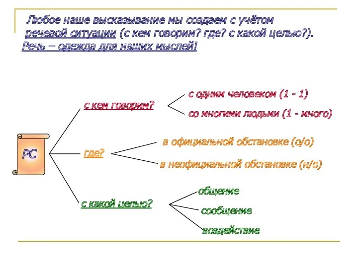 Любое наше высказывание мы создаем с учётом речевой ситуации (с