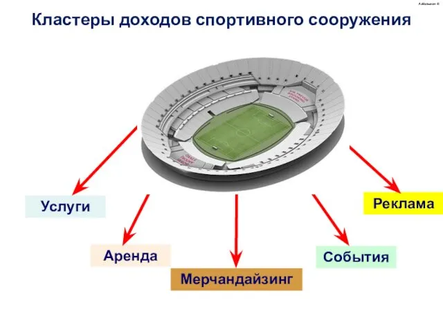 А.Малыгин © Услуги Аренда События Реклама Мерчандайзинг Кластеры доходов спортивного сооружения