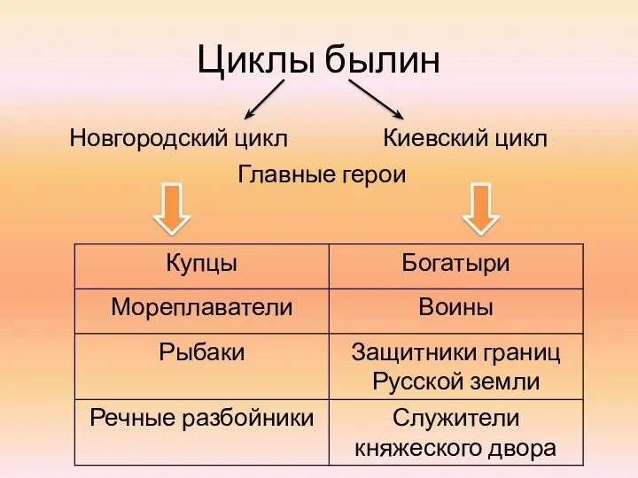 Циклы былин