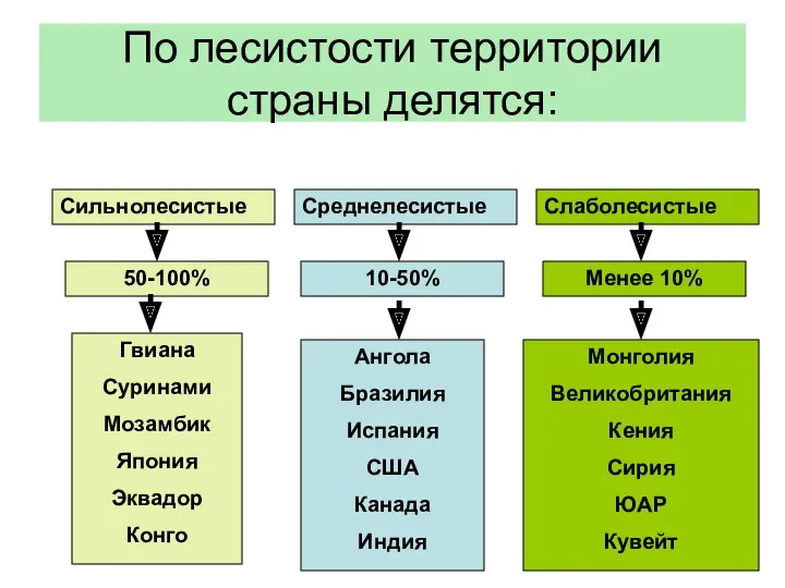 По лесистости территории страны делятся: Сильнолесистые Среднелесистые Слаболесистые 50-100% 10-50%