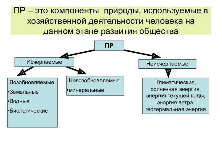 ПР – это компоненты природы, используемые в хозяйственной деятельности человека