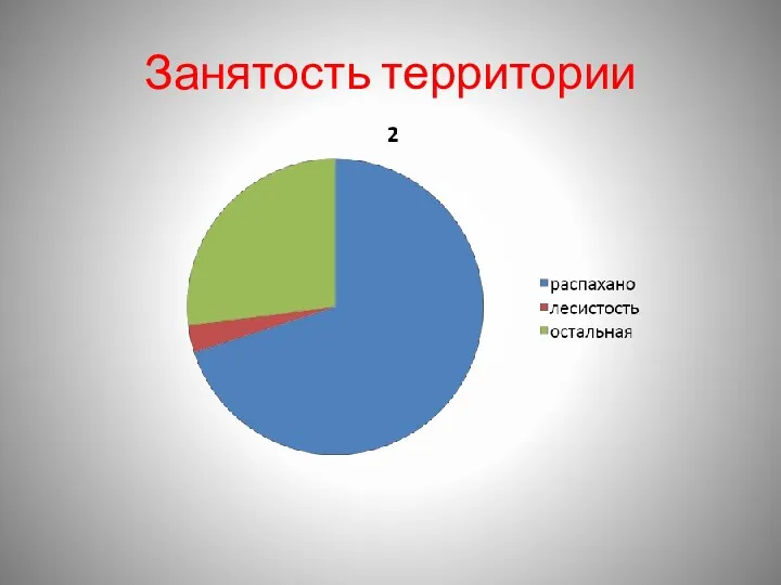 Занятость территории