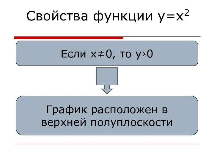 Свойства функции y=x2 Если x≠0, то y›0 График расположен в верхней полуплоскости