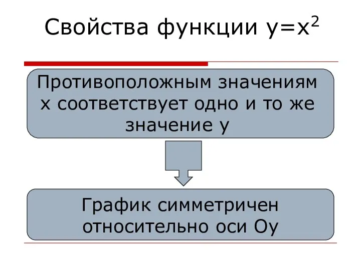 Свойства функции y=x2 Противоположным значениям x соответствует одно и то