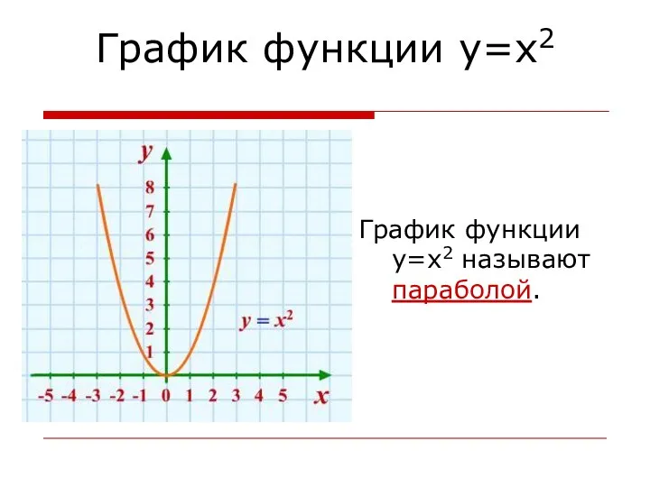 График функции y=x2 График функции y=x2 называют параболой.
