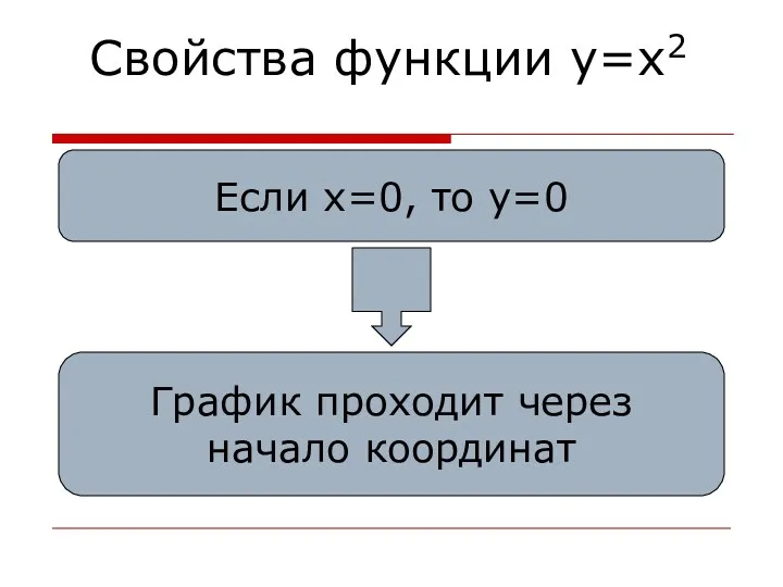 Свойства функции y=x2 Если x=0, то y=0 График проходит через начало координат