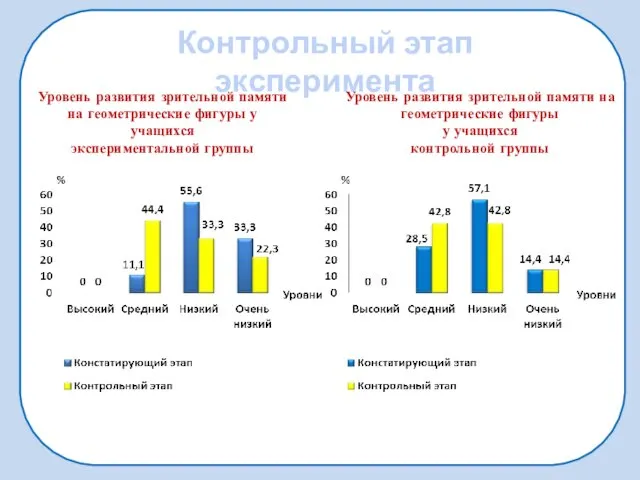 Уровень развития зрительной памяти на геометрические фигуры у учащихся экспериментальной