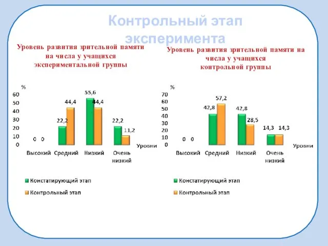 Уровень развития зрительной памяти на числа у учащихся экспериментальной группы