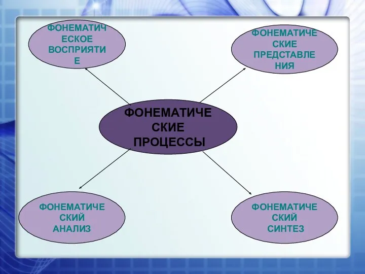 ФОНЕМАТИЧЕСКИЕ ПРОЦЕССЫ ФОНЕМАТИЧЕСКОЕ ВОСПРИЯТИЕ ФОНЕМАТИЧЕСКИЕ ПРЕДСТАВЛЕНИЯ ФОНЕМАТИЧЕСКИЙ СИНТЕЗ ФОНЕМАТИЧЕСКИЙ АНАЛИЗ