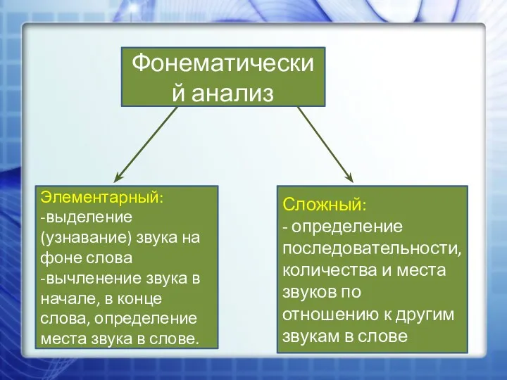 Фонематический анализ Элементарный: -выделение (узнавание) звука на фоне слова -вычленение