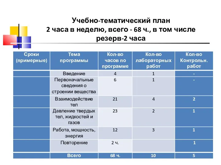 Учебно-тематический план 2 часа в неделю, всего - 68 ч., в том числе резерв-2 часа