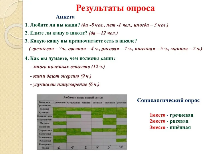 Результаты опроса Анкета 1. Любите ли вы каши? (да -8