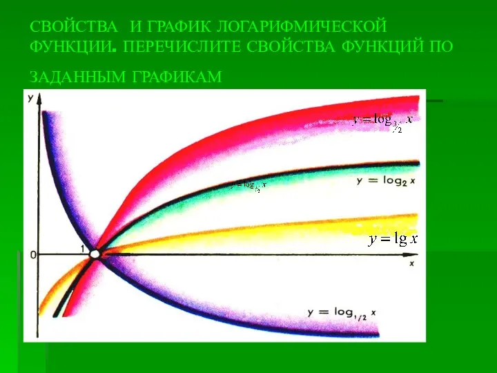 СВОЙСТВА И ГРАФИК ЛОГАРИФМИЧЕСКОЙ ФУНКЦИИ. ПЕРЕЧИСЛИТЕ СВОЙСТВА ФУНКЦИЙ ПО ЗАДАННЫМ ГРАФИКАМ