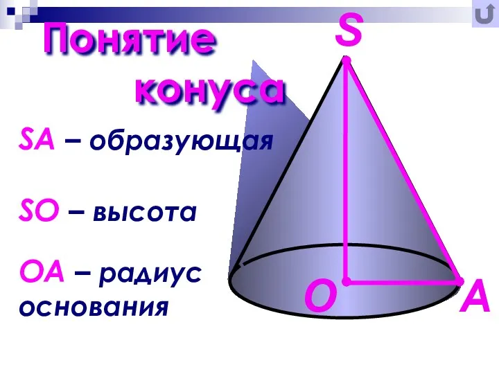 Понятие конуса SO – высота ОА – радиус основания SА – образующая