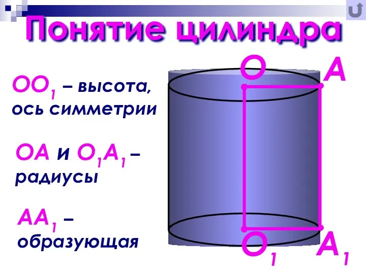 Понятие цилиндра ОО1 – высота, ось симметрии ОА и О1А1 – радиусы АА1 – образующая