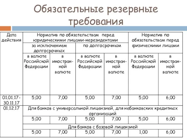 Обязательные резервные требования