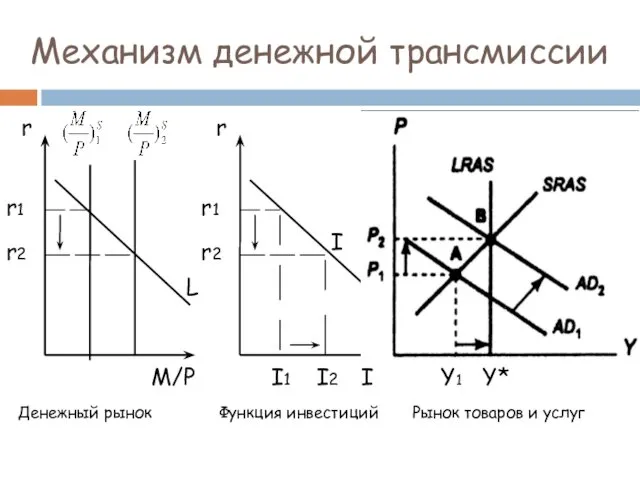 Механизм денежной трансмиссии Денежный рынок Функция инвестиций Рынок товаров и